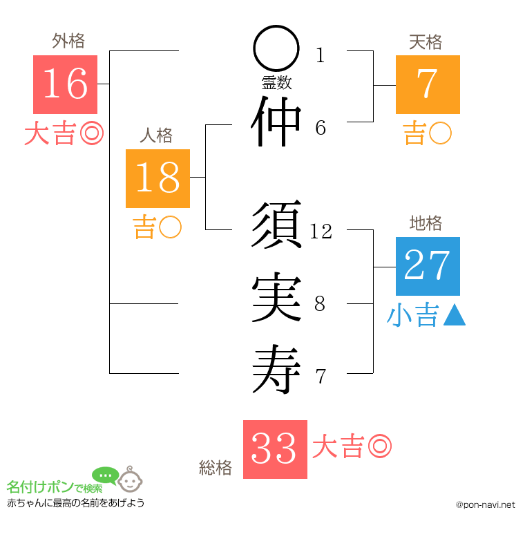 仲 須実寿さんの姓名判断結果