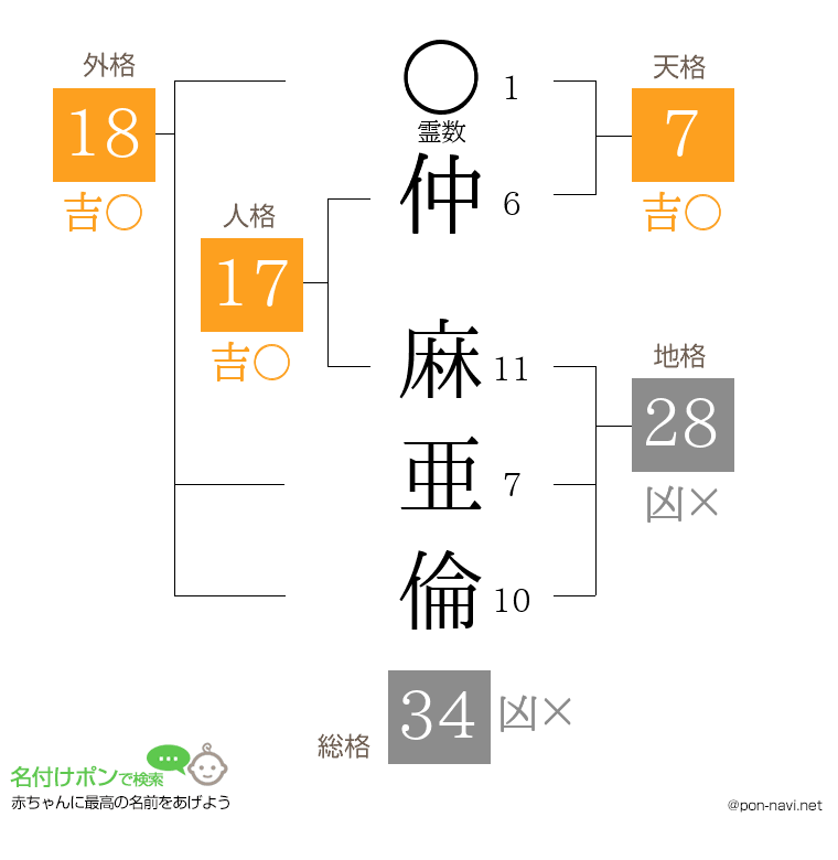 仲 麻亜倫さんの姓名判断結果