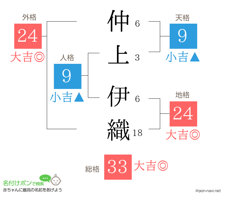 仲上 伊織さんの姓名判断結果