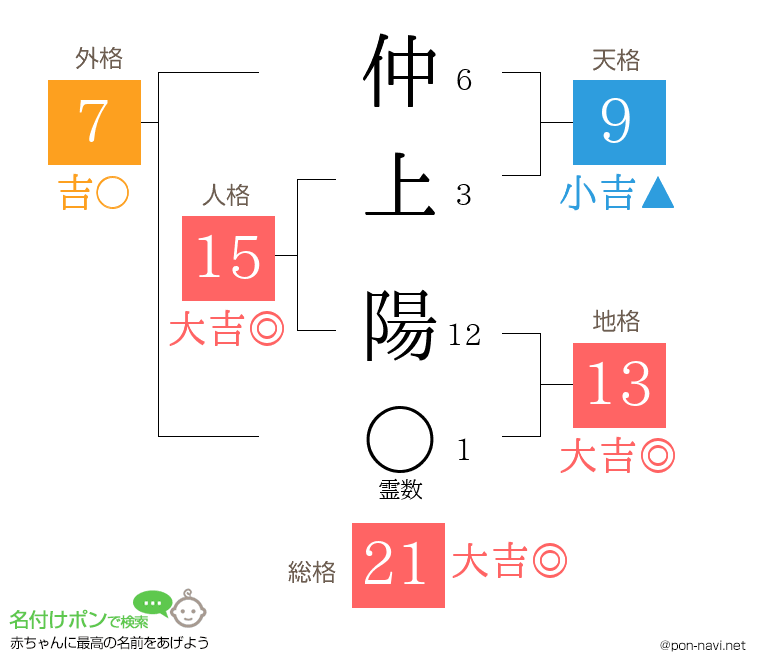 仲上 陽さんの姓名判断結果