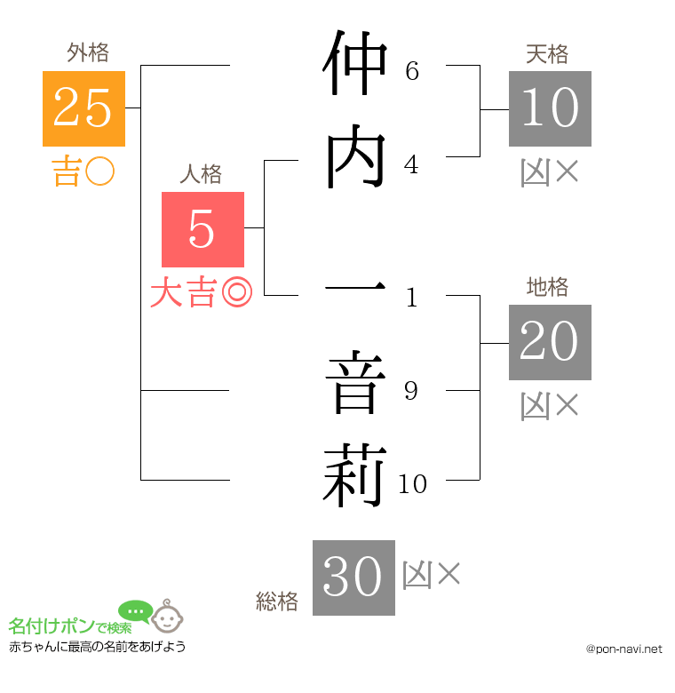 仲内 一音莉さんの姓名判断結果