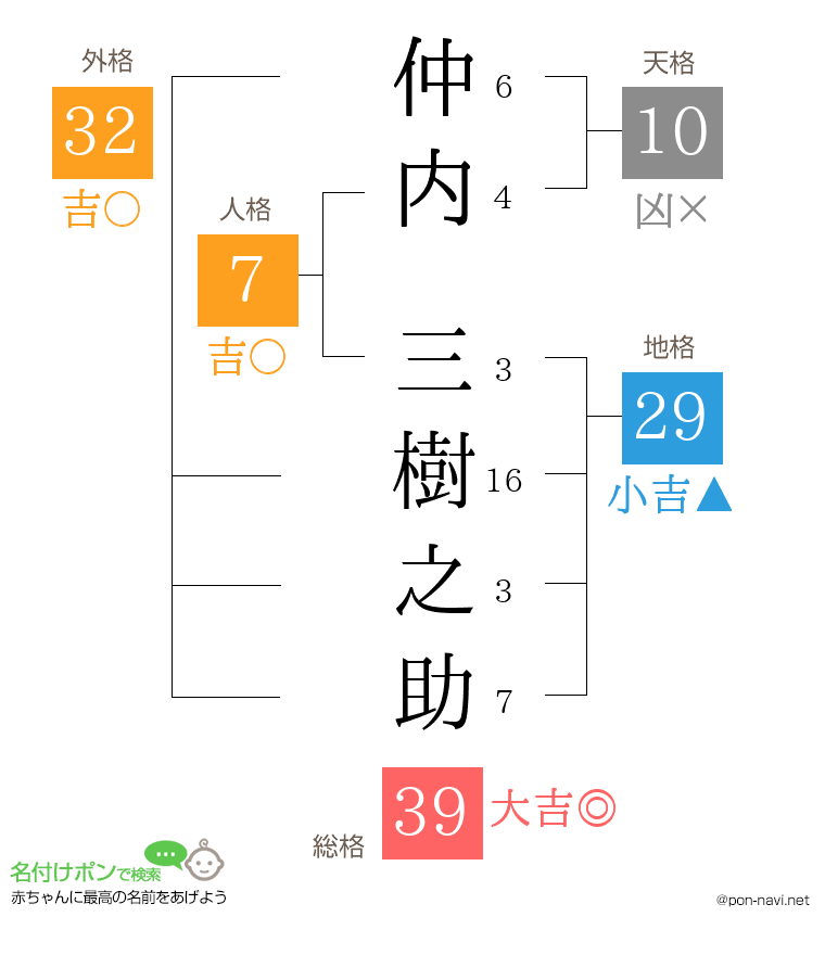 仲内 三樹之助さんの姓名判断結果