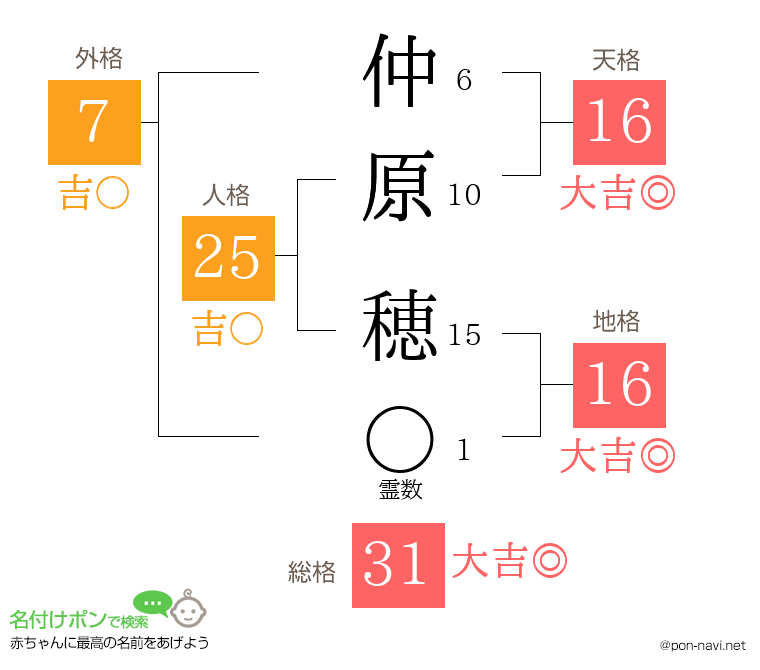 仲原 穂さんの姓名判断結果