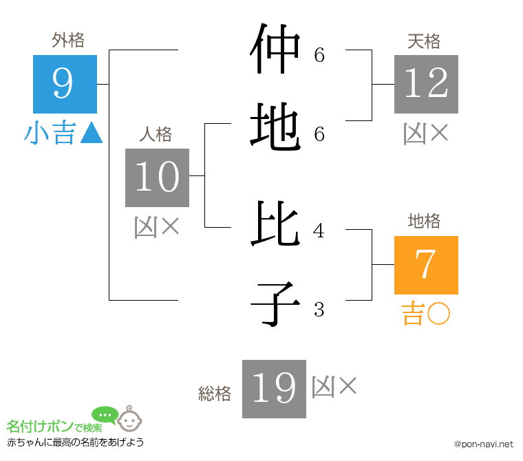 仲地 比子さんの姓名判断結果