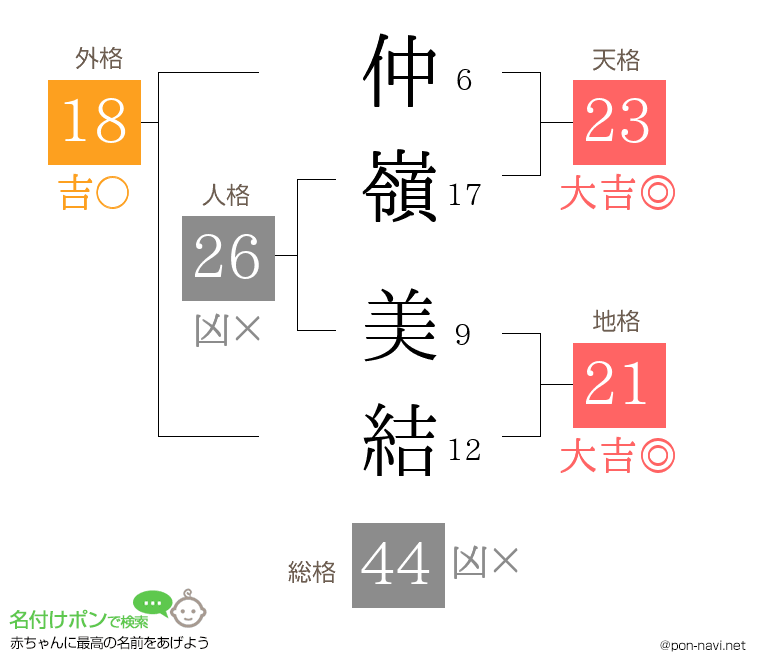 仲嶺 美結さんの姓名判断結果