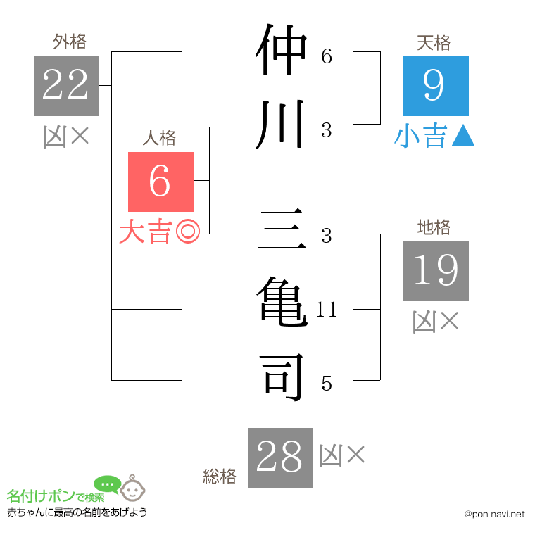 仲川 三亀司さんの姓名判断結果