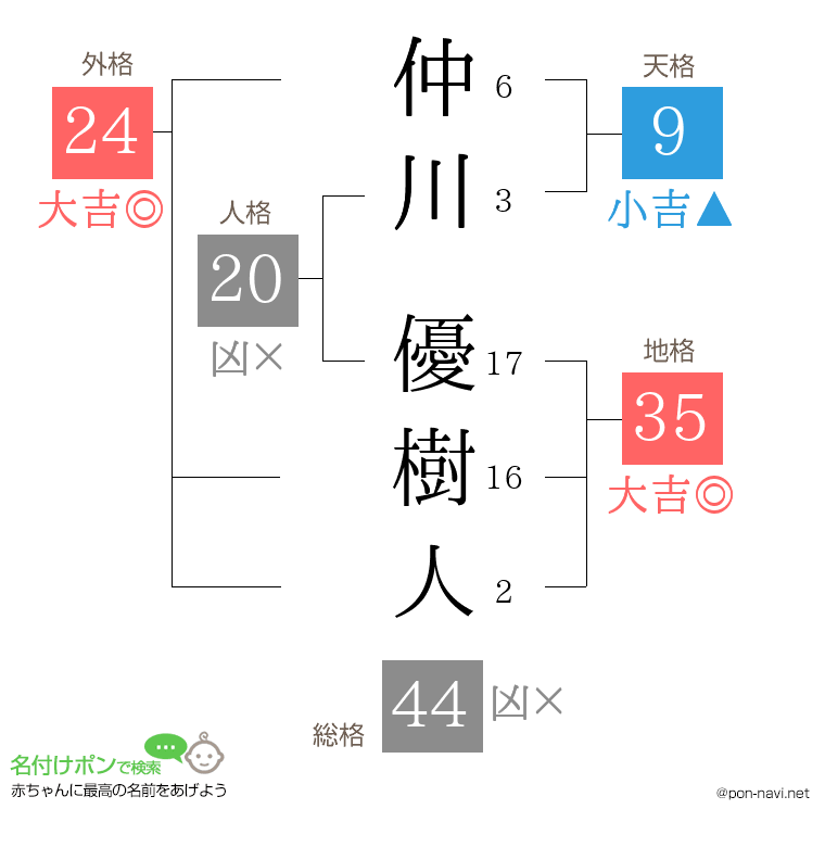 仲川 優樹人さんの姓名判断結果