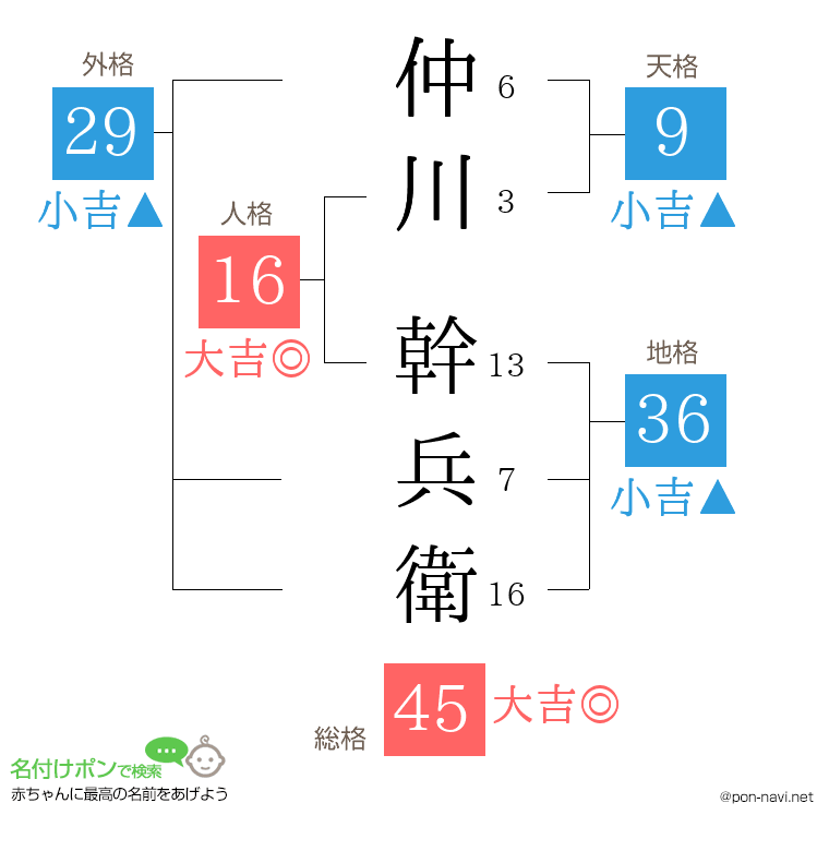 仲川 幹兵衛さんの姓名判断結果