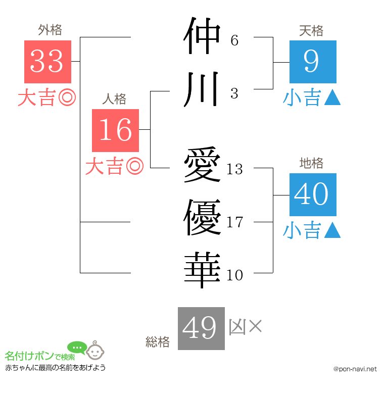 仲川 愛優華さんの姓名判断結果
