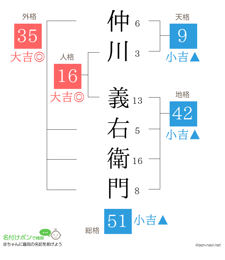 仲川 義右衛門さんの姓名判断結果
