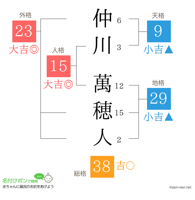 仲川 萬穂人さんの姓名判断結果