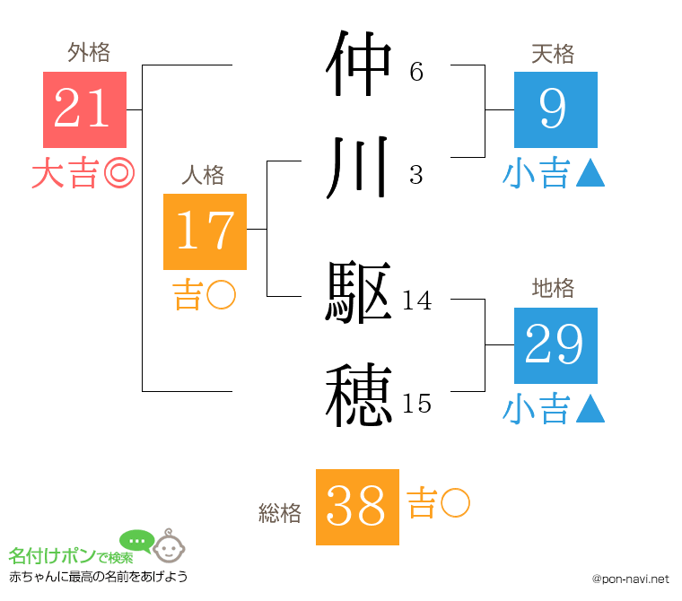 仲川 駆穂さんの姓名判断結果