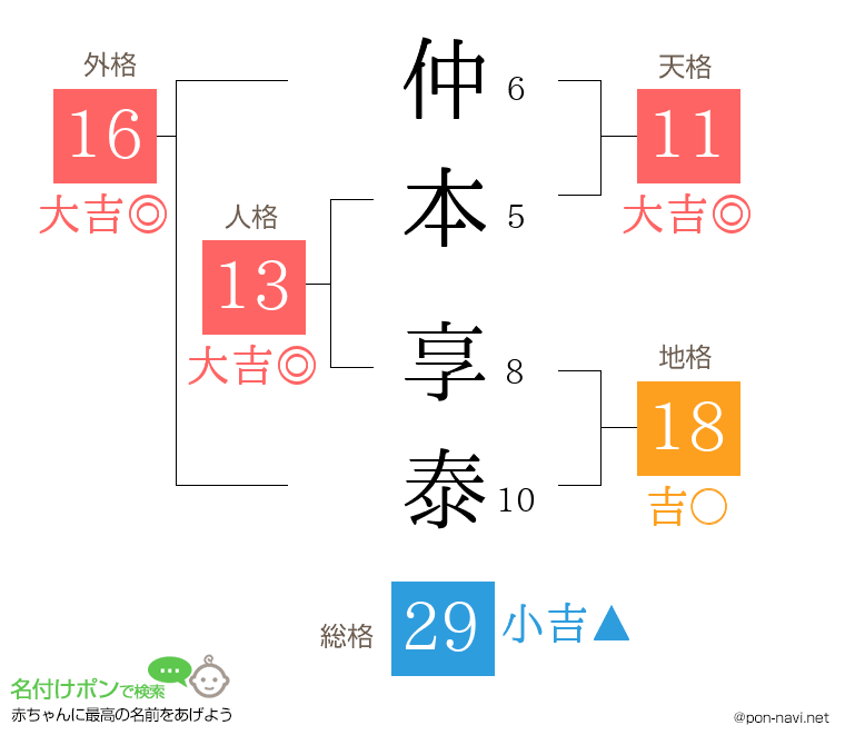 仲本 享泰さんの姓名判断結果