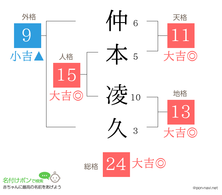 仲本 凌久さんの姓名判断結果