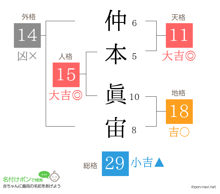 仲本 眞宙さんの姓名判断結果