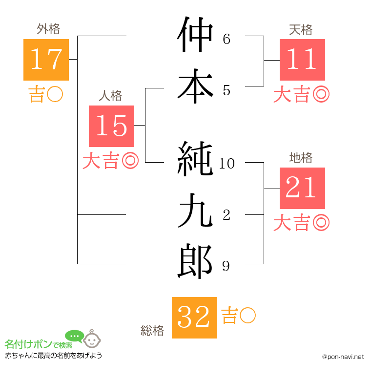 仲本 純九郎さんの姓名判断結果
