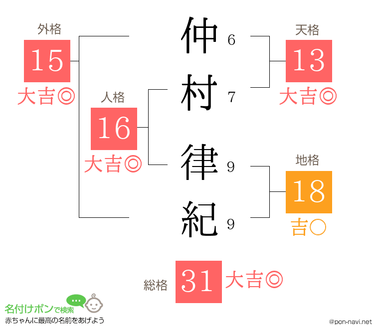 仲村 律紀さんの姓名判断結果