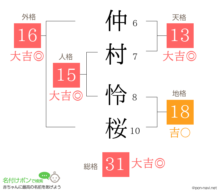 仲村 怜桜さんの姓名判断結果