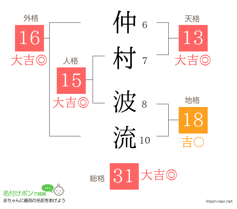仲村 波流さんの姓名判断結果