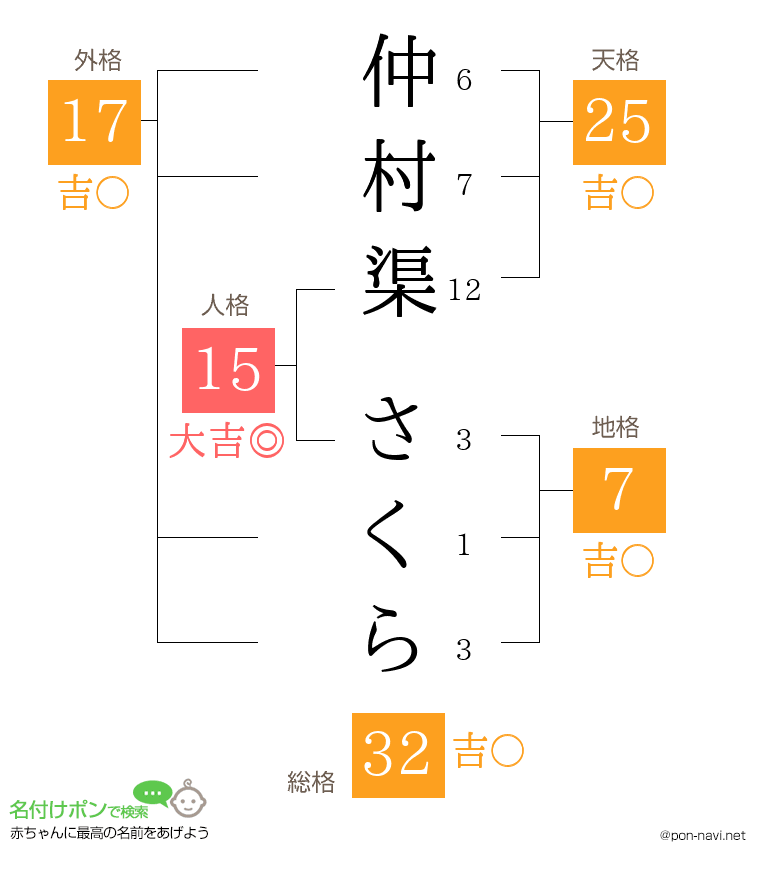 仲村渠 さくらさんの姓名判断結果