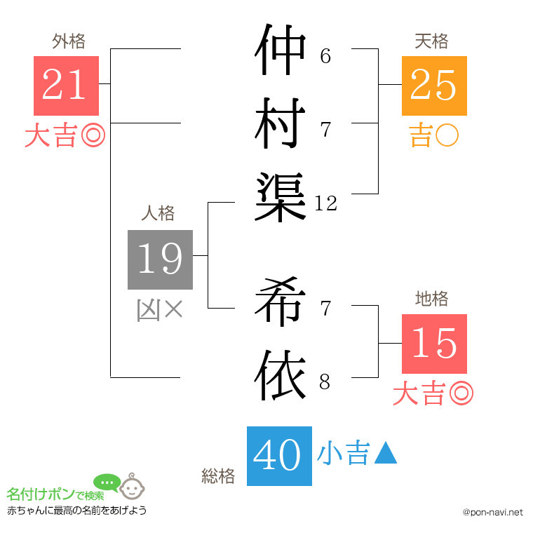 仲村渠 希依さんの姓名判断結果
