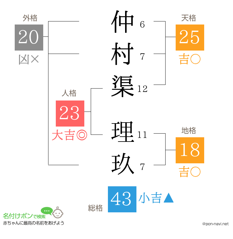 仲村渠 理玖さんの姓名判断結果