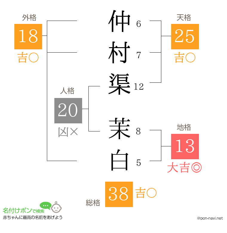 仲村渠 茉白さんの姓名判断結果
