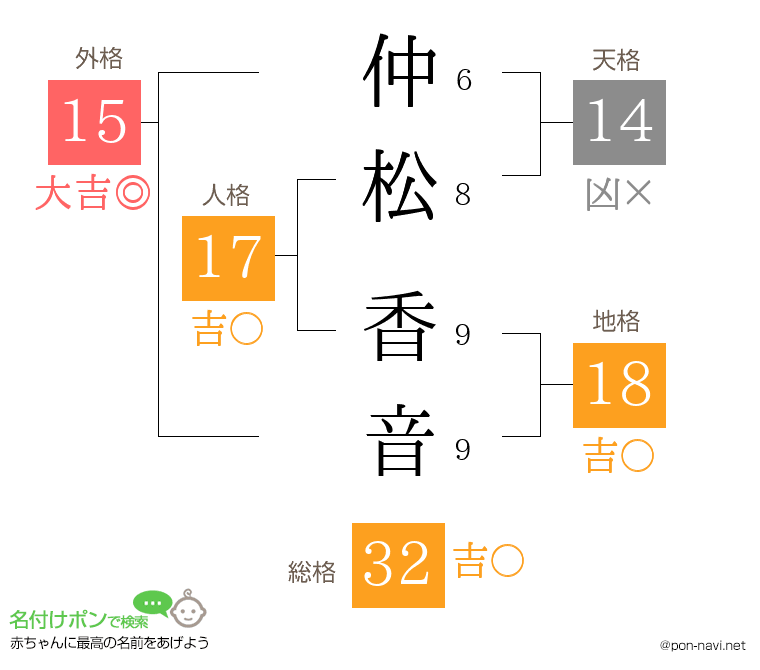 仲松 香音さんの姓名判断結果