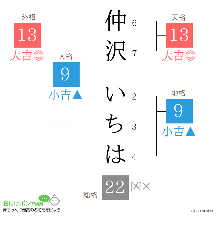 仲沢 いちはさんの姓名判断結果
