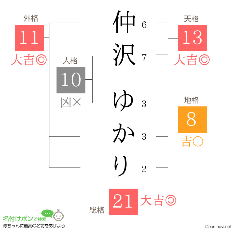 仲沢 ゆかりさんの姓名判断結果