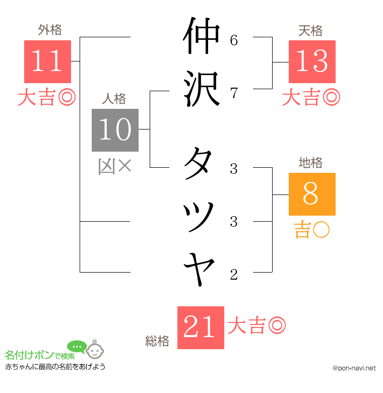 仲沢 タツヤさんの姓名判断結果