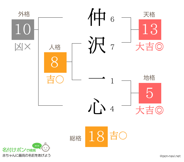 仲沢 一心さんの姓名判断結果