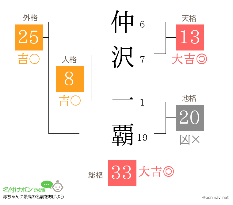仲沢 一覇さんの姓名判断結果