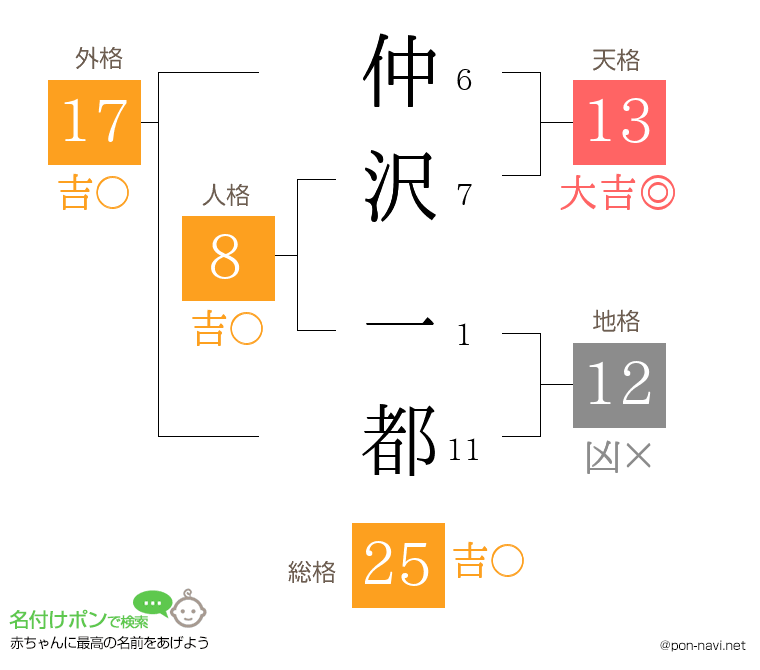 仲沢 一都さんの姓名判断結果