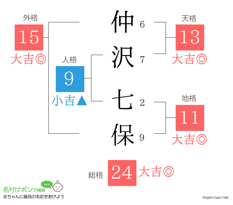 仲沢 七保さんの姓名判断結果