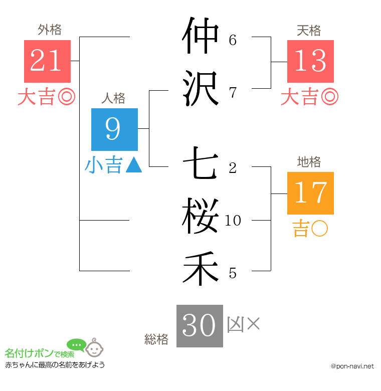 仲沢 七桜禾さんの姓名判断結果