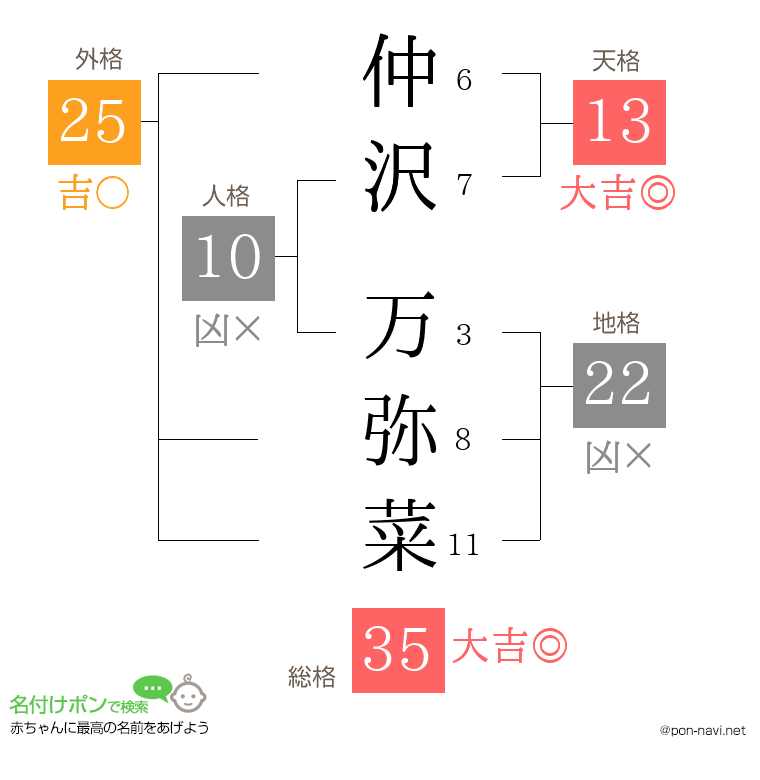 仲沢 万弥菜さんの姓名判断結果