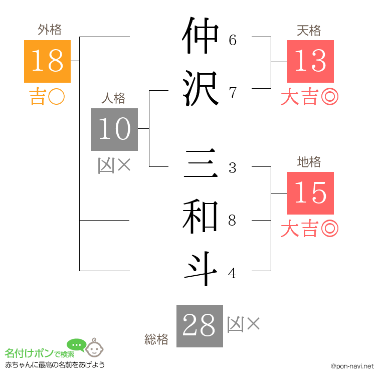 仲沢 三和斗さんの姓名判断結果