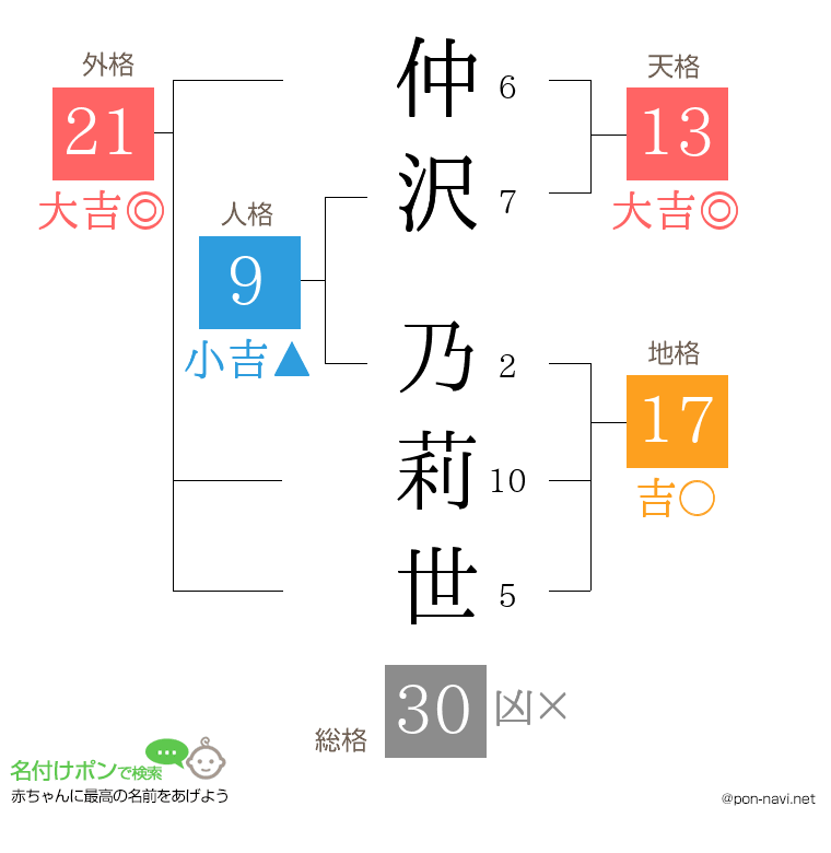 仲沢 乃莉世さんの姓名判断結果