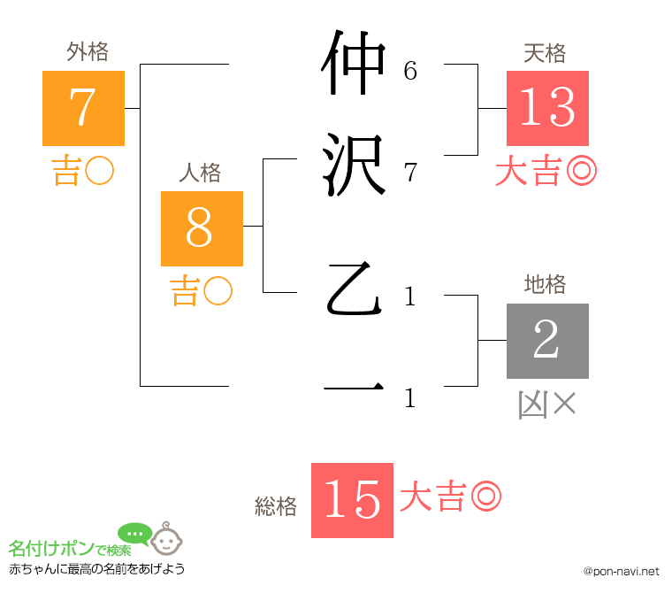 仲沢 乙一さんの姓名判断結果