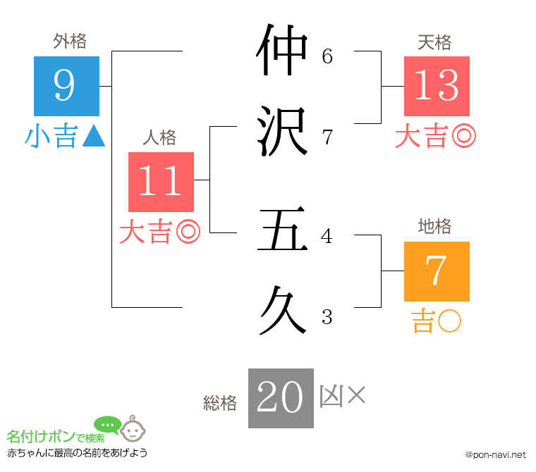 仲沢 五久さんの姓名判断結果