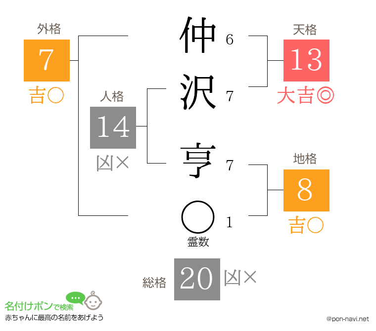 仲沢 亨さんの姓名判断結果