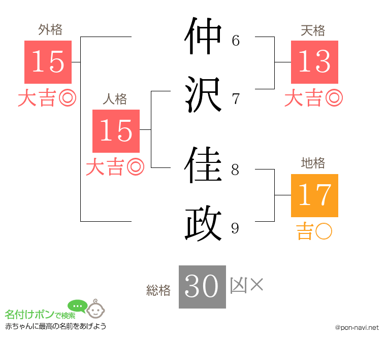 仲沢 佳政さんの姓名判断結果