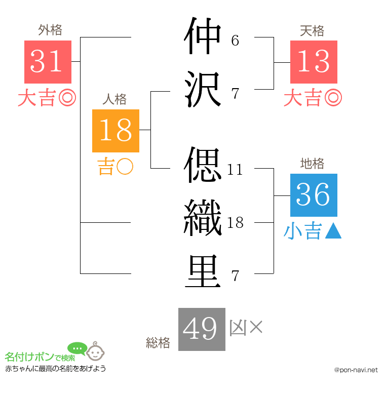 仲沢 偲織里さんの姓名判断結果
