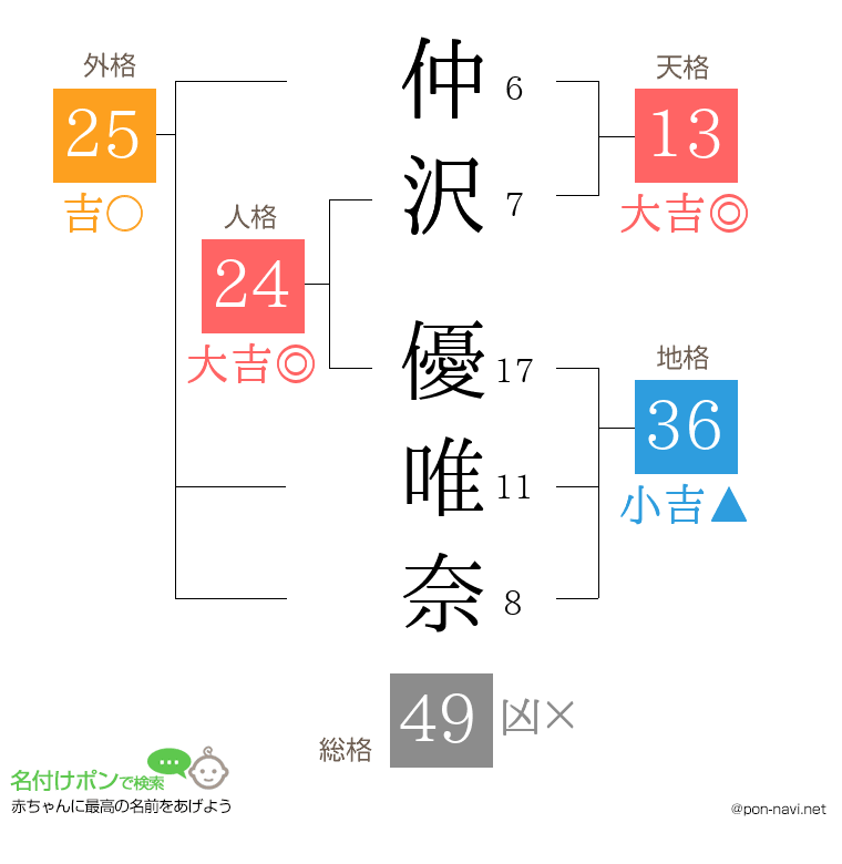 仲沢 優唯奈さんの姓名判断結果