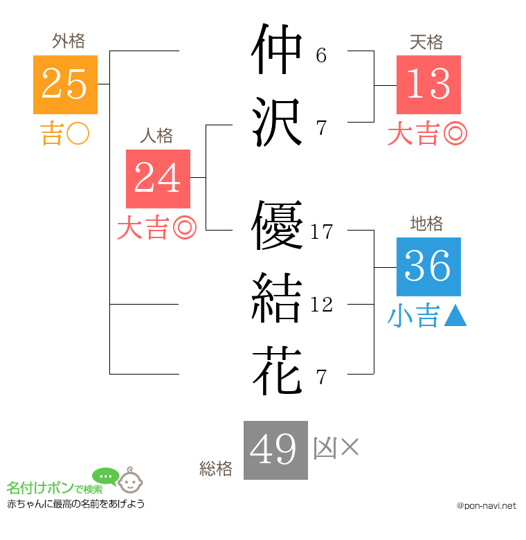 仲沢 優結花さんの姓名判断結果