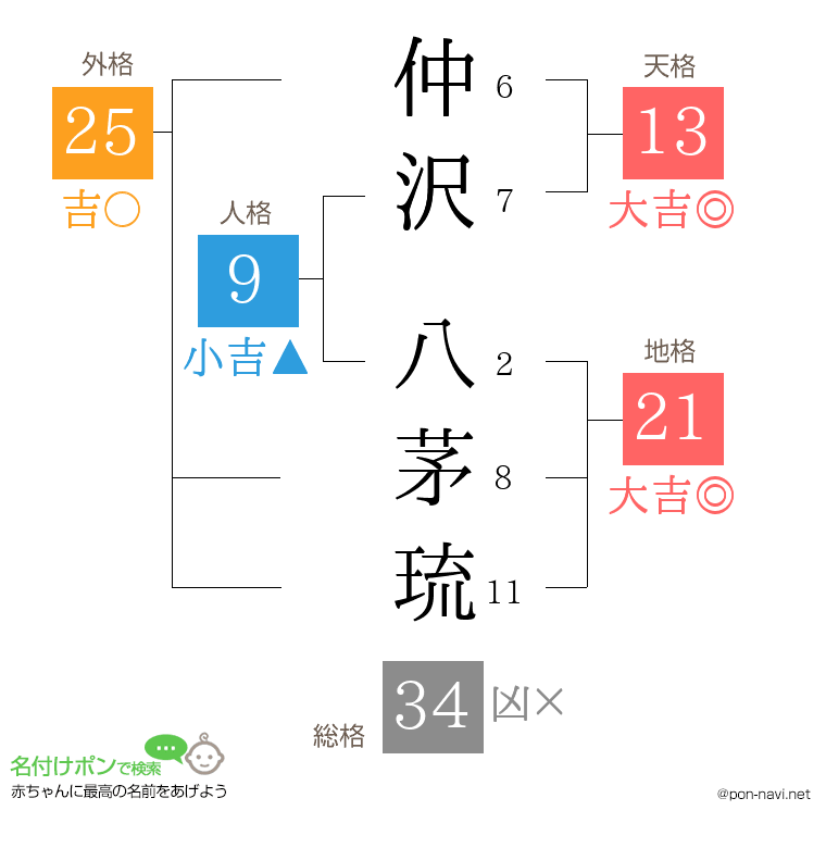 仲沢 八茅琉さんの姓名判断結果