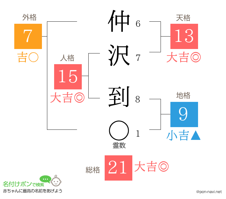 仲沢 到さんの姓名判断結果
