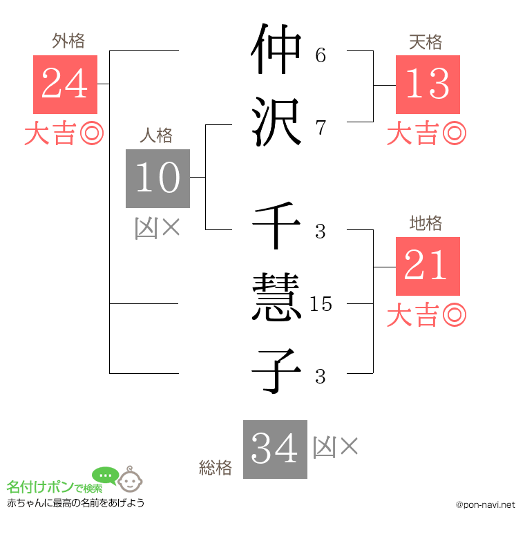仲沢 千慧子さんの姓名判断結果