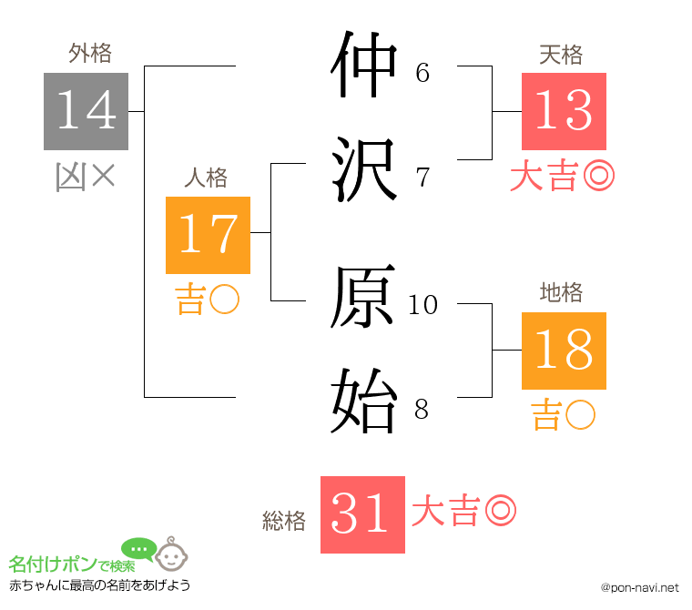 仲沢 原始さんの姓名判断結果